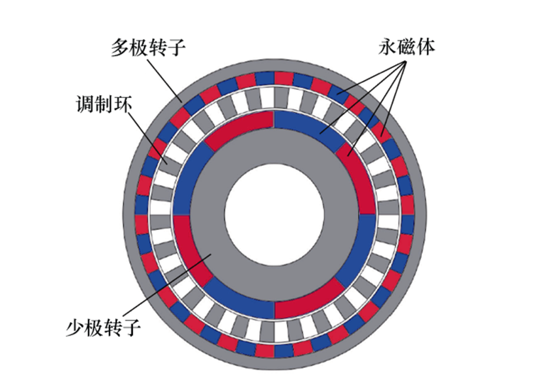 什么是磁力齒輪和磁齒輪復(fù)合電機(jī)？
