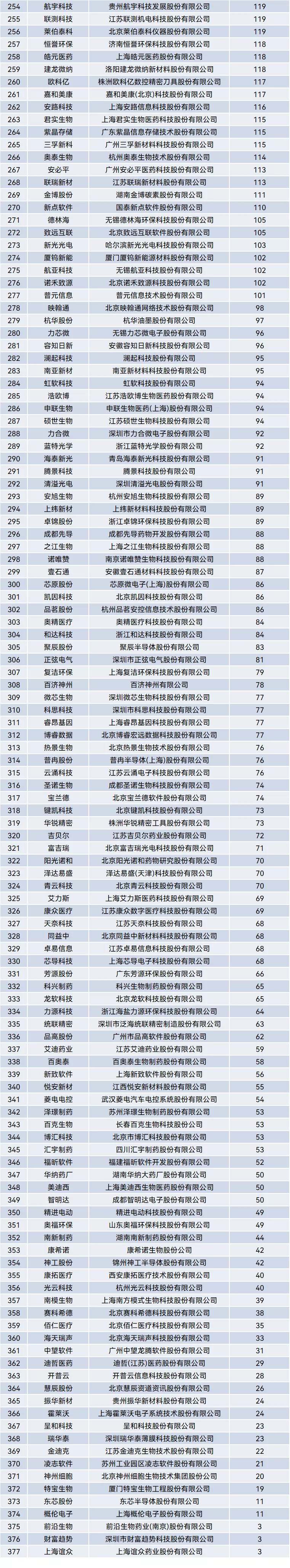 聚焦 | 科创板上市企业专利申请排行榜