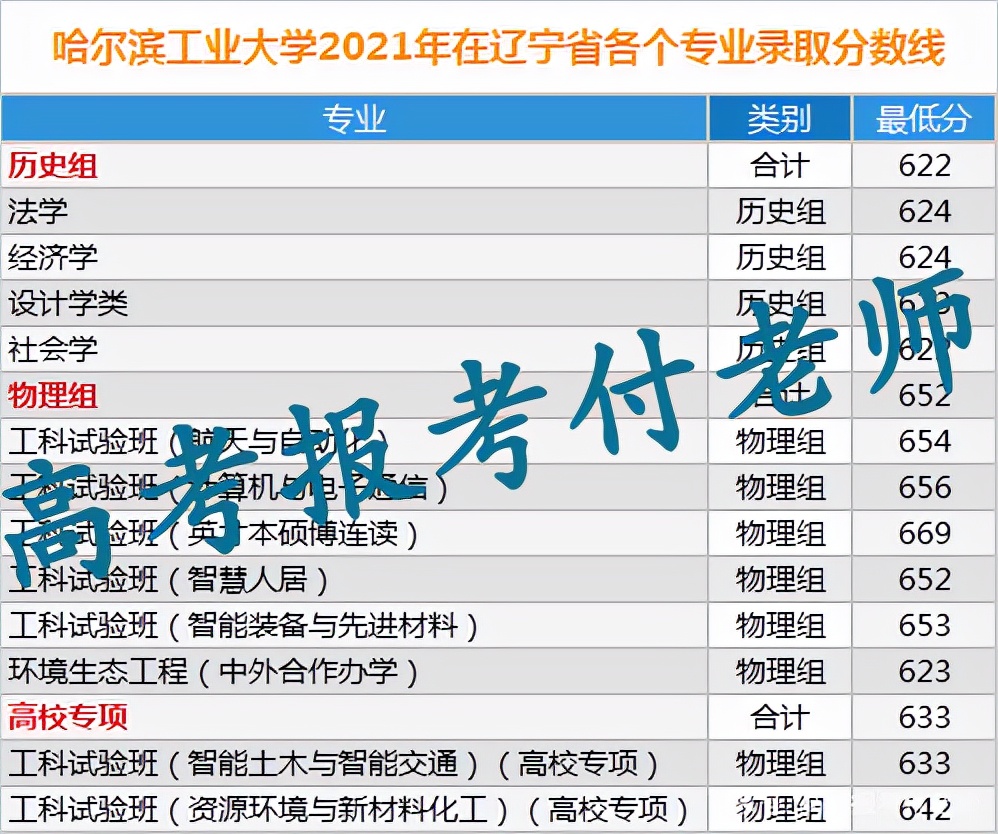 哈尔滨工业大学解析，2021年各省录取分数和专业录取以及选科要求