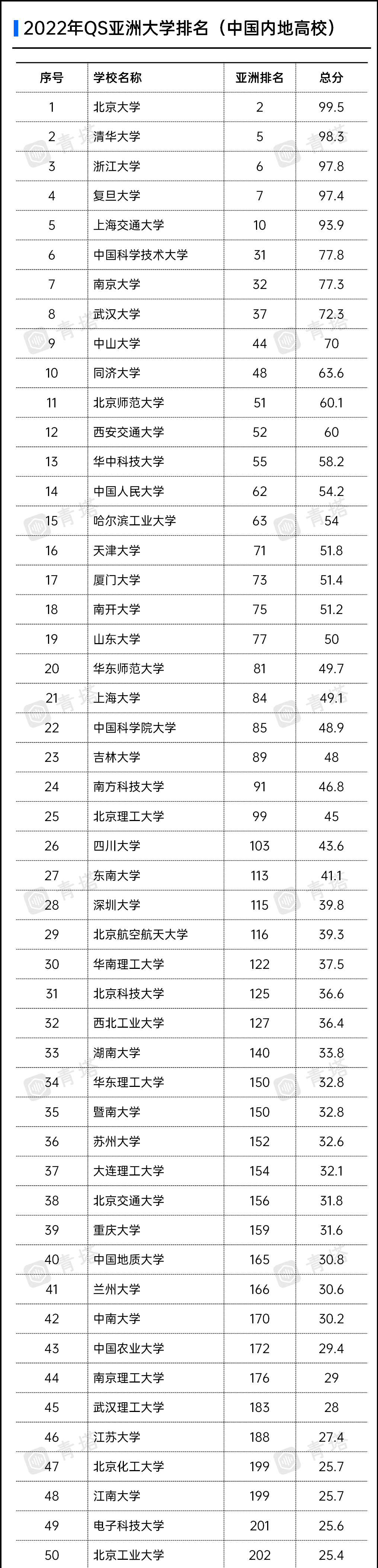 重磅！QS2022亚洲大学排名：北大第2，浙大第6，武大同济挺进前50