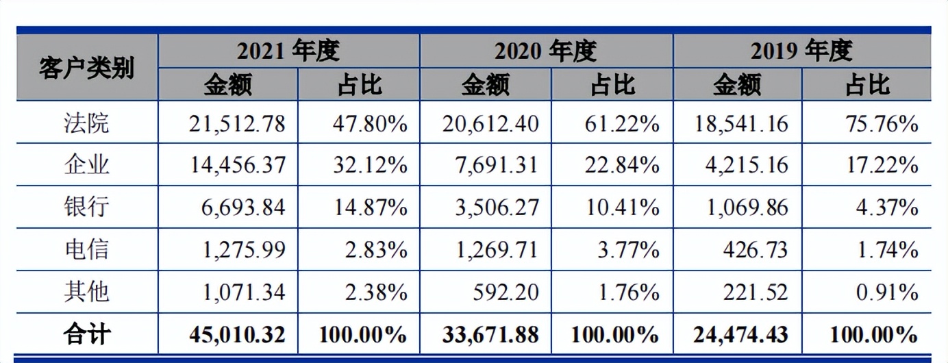 通达海大额理财，毛利率远超同行20个点，九成客户来自法院