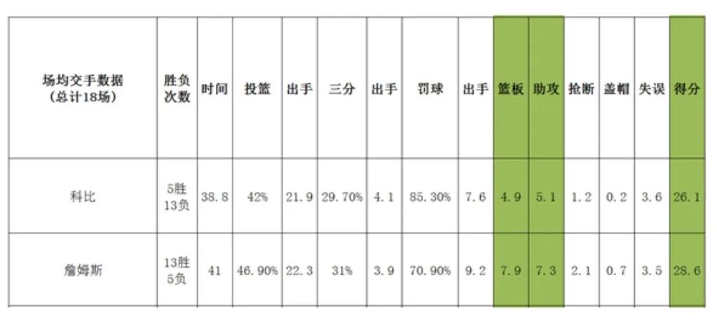 詹姆斯vs科比视频(科比vs詹姆斯，巅峰时期二人正面交锋谁更强？全面客观分析告诉你)