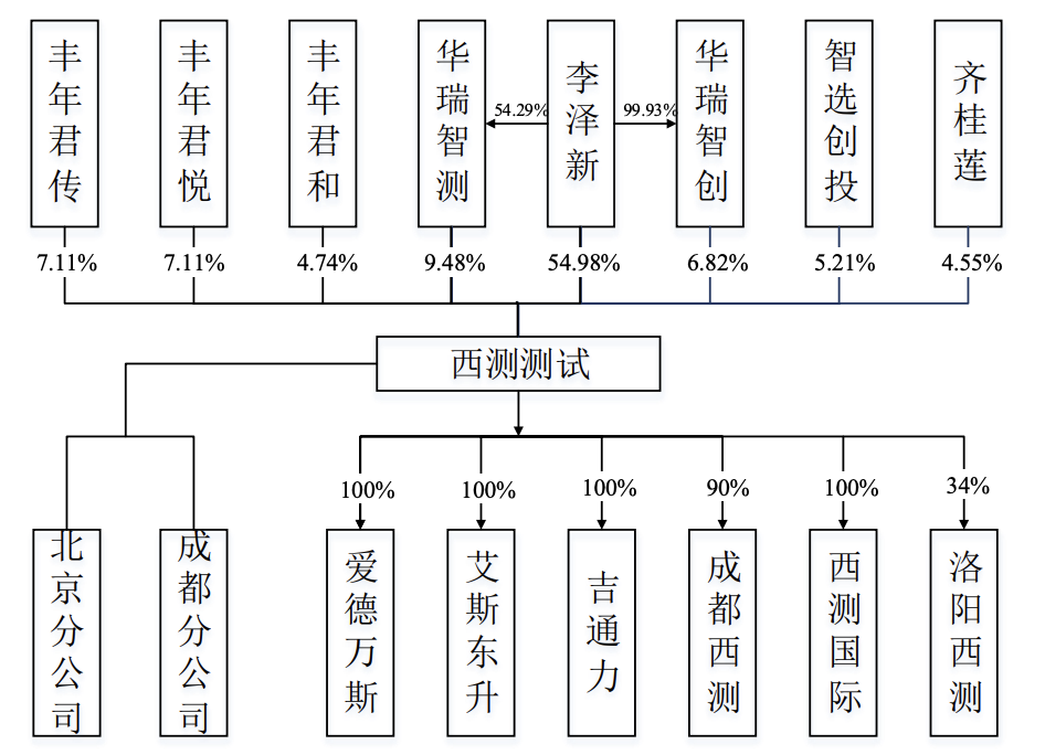 西测测试在创业板上市：募资总额约9亿元，系李泽新家族企业