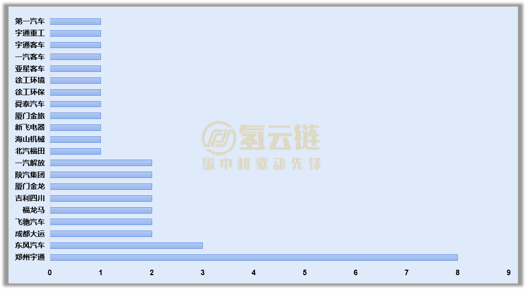 工信部359批：数量突破！亿华通登顶，配套商全资子公司成主力