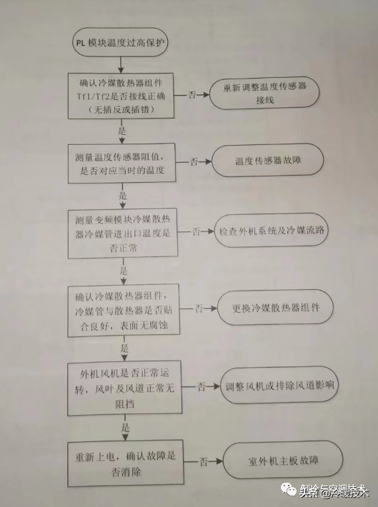 暖通空调实战技术维修手册（收藏）