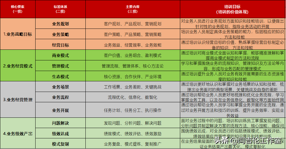 「如何精准识别培训需求？」 第一讲：企业为什么而培训？