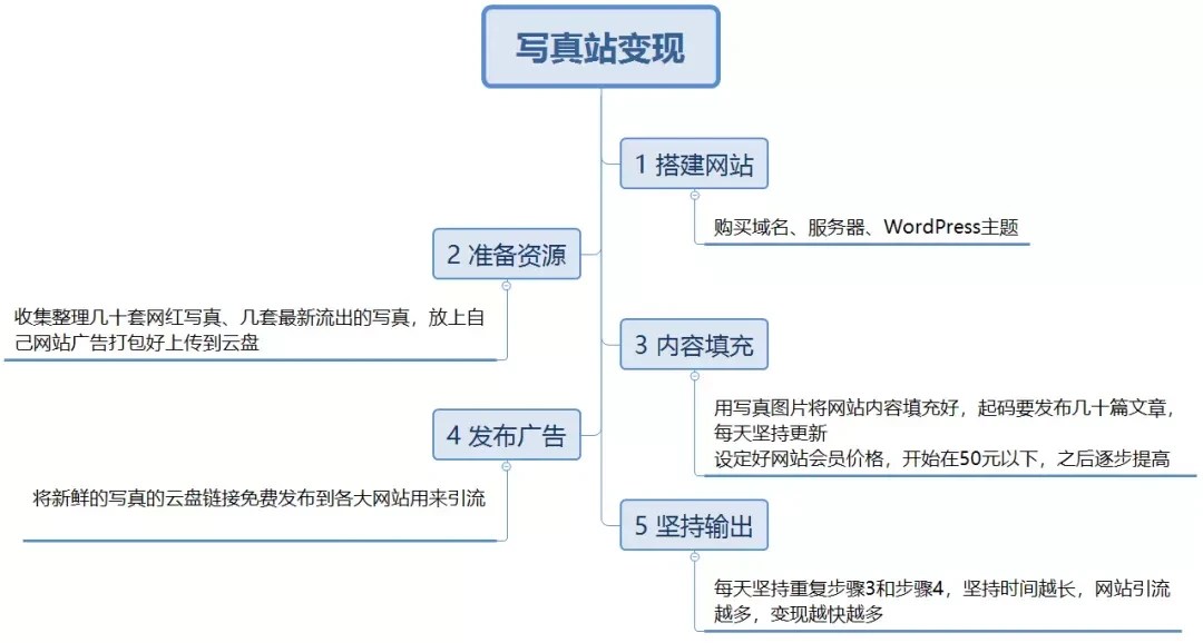 分享一个做会员网站项目变现32334元的真实案例