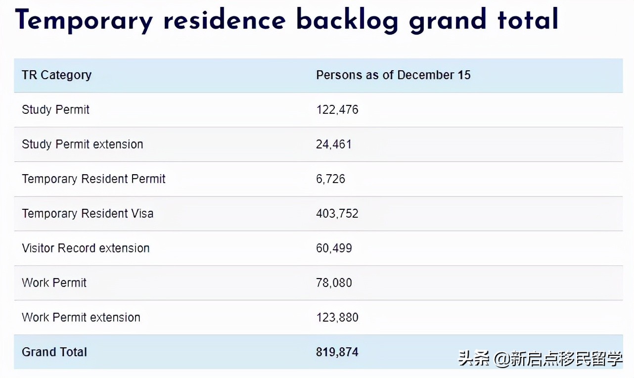 加拿大签证移民申请库存超180万份