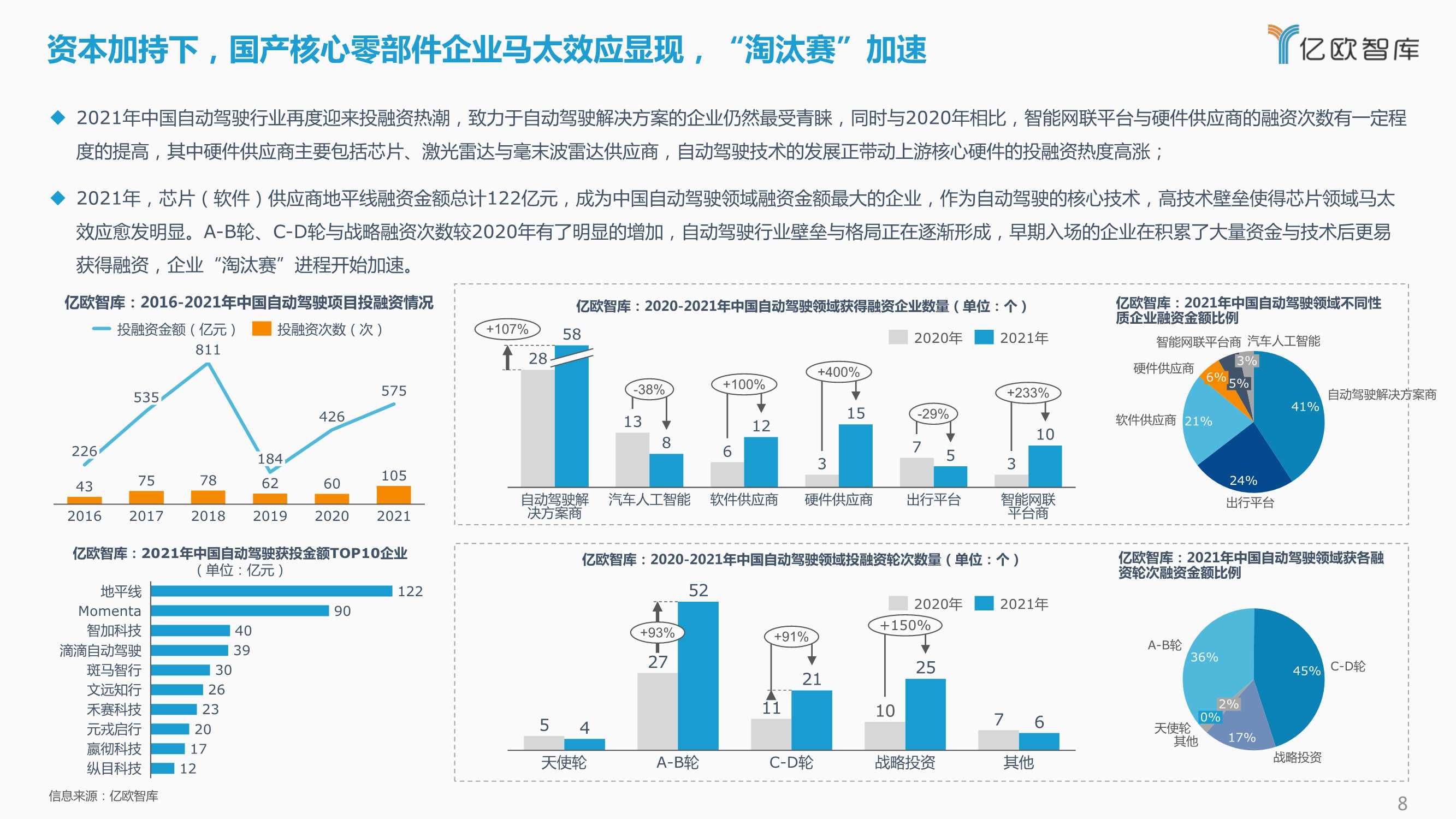 2021-2022中国自动驾驶产业年度总结报告