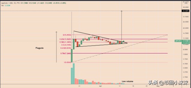 ApeCoin 在“牛市三角旗”突破、Robinhood APE 上市谣言中上涨 250%