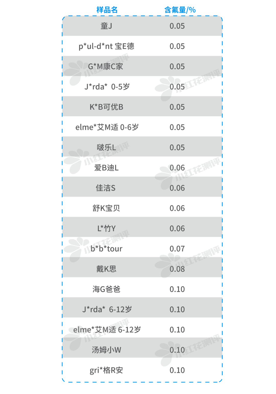 怒测18款儿童牙膏：嘴都刷烂了，才找到3款好用的