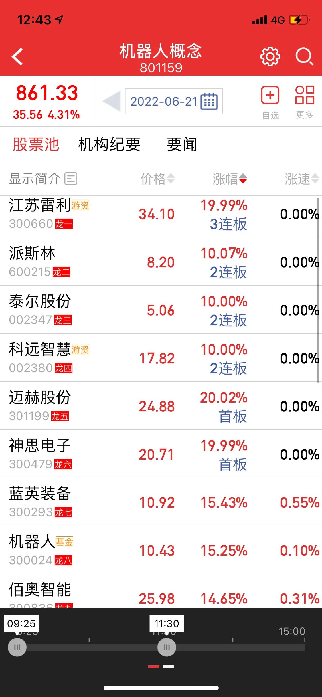 江苏雷利三连板～带火机器人概念，创业板的春天来了嘛