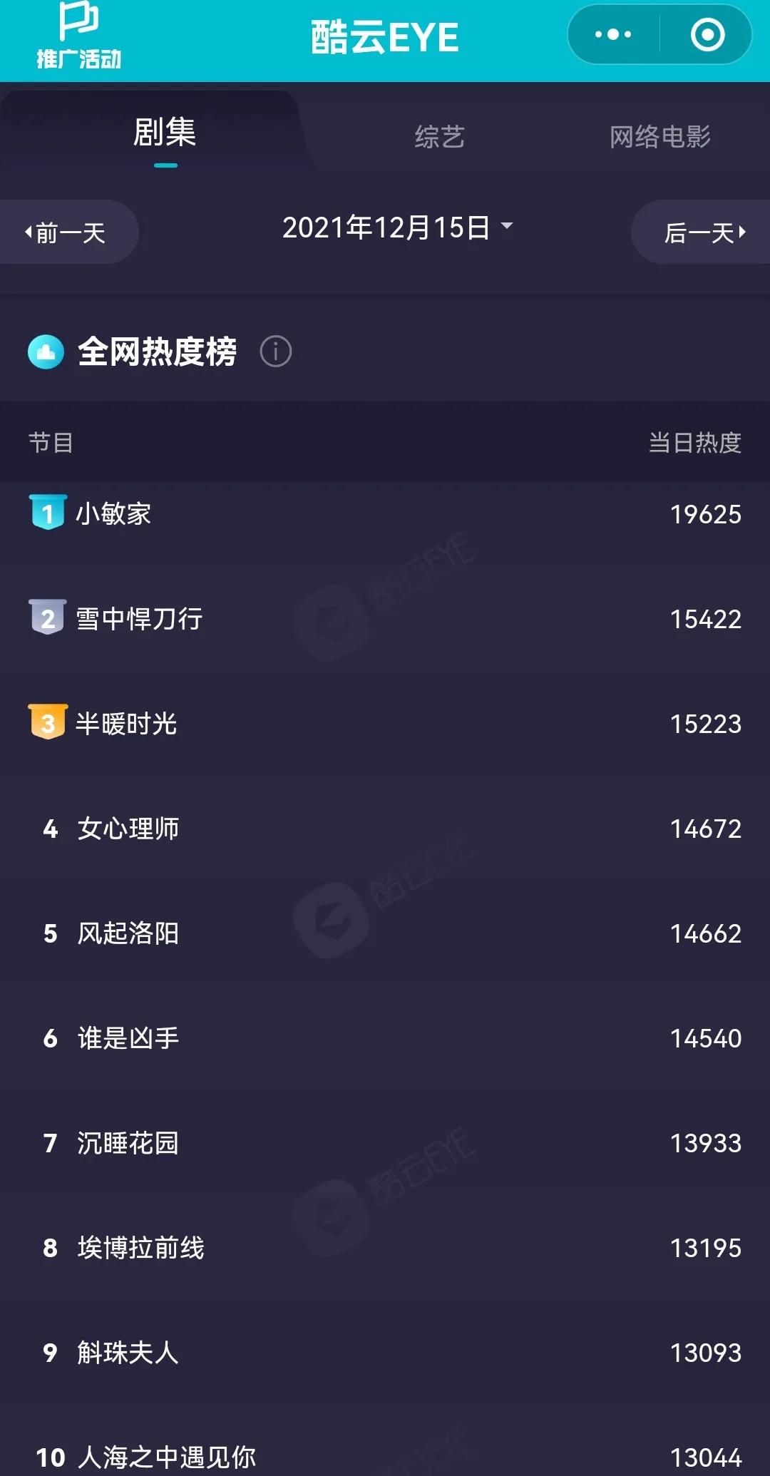 12月15日剧、综艺的热度及播放指数排行榜合集