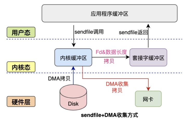 一文让你彻底搞清楚，Linux零拷贝技术的那些事儿