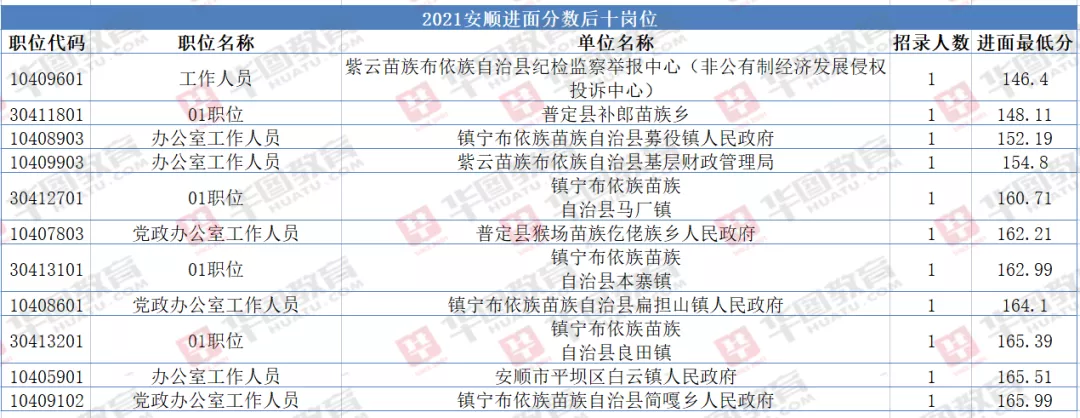 普定县人民政府网招聘（安顺公务员扩招21）