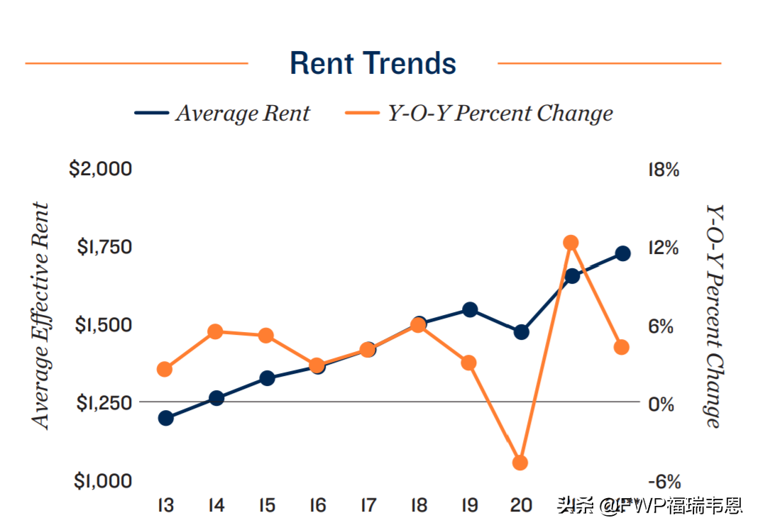 芝加哥长租公寓投资人都在哪里投资？2022年长租公寓市场展望