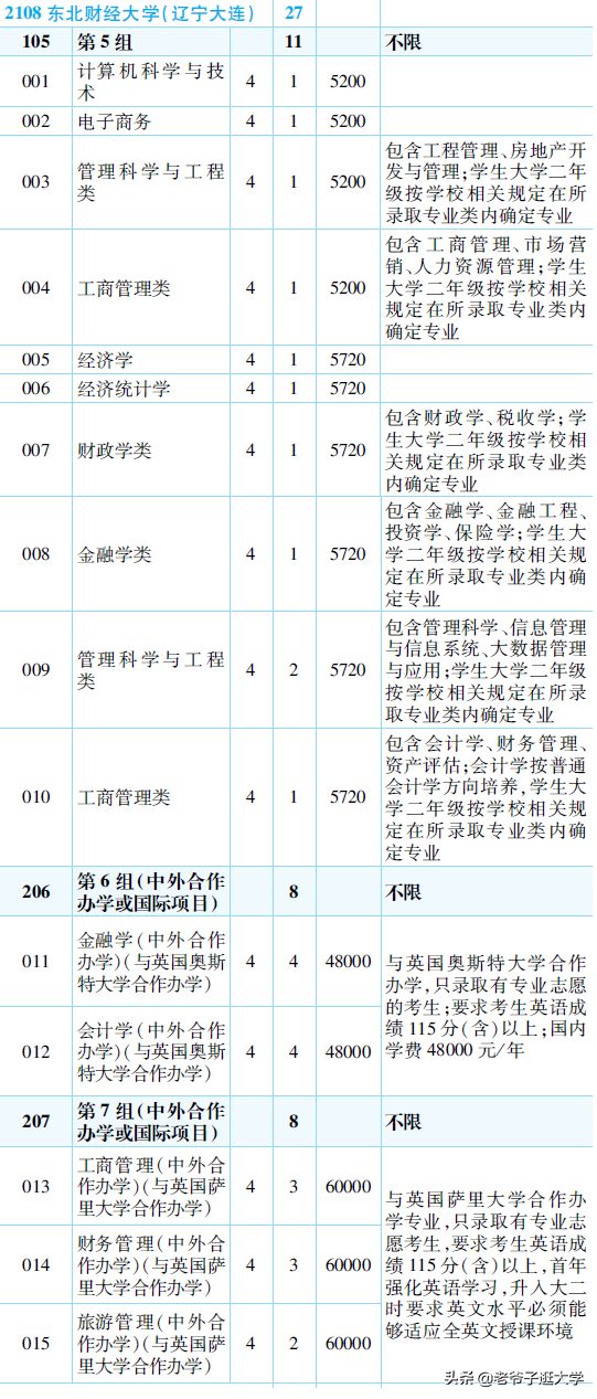 新高考100所热门高校2021年报录实况回顾·东北财经大学