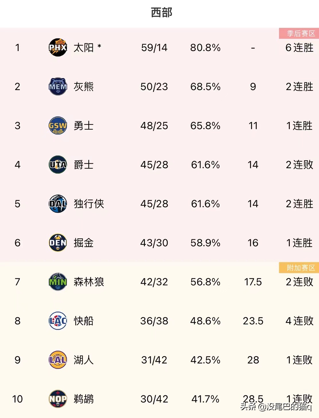 现在nba东西部各有哪些队(NBA最新东西部排名：勇士止颓稳住西部第三，凯尔特人平东部第二)