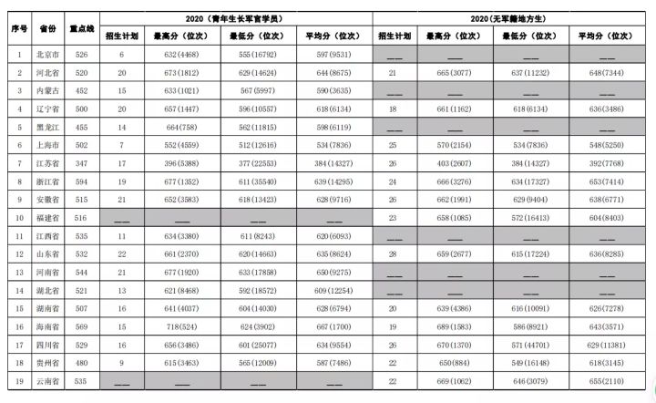 2022年27所军校（本科）招生计划及历年分数线一览