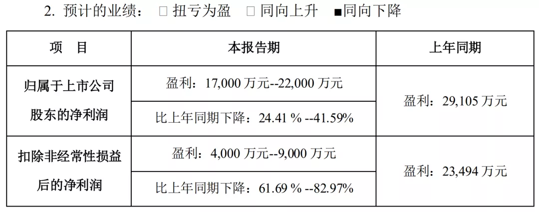 2021电影公司年度业绩:多家扭亏,华谊、北文难出“泥潭”