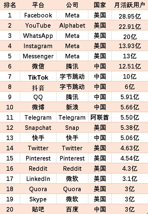 2021全球最受歡迎的十大社交媒體平臺(tái)