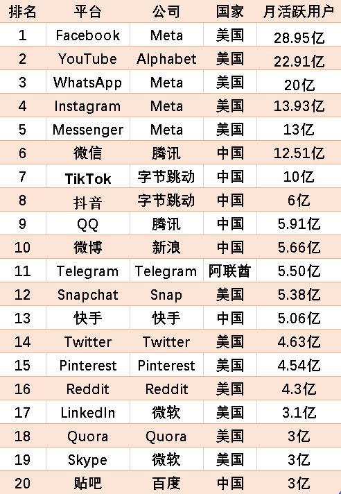 2021全球最受欢迎的十大社交媒体平台