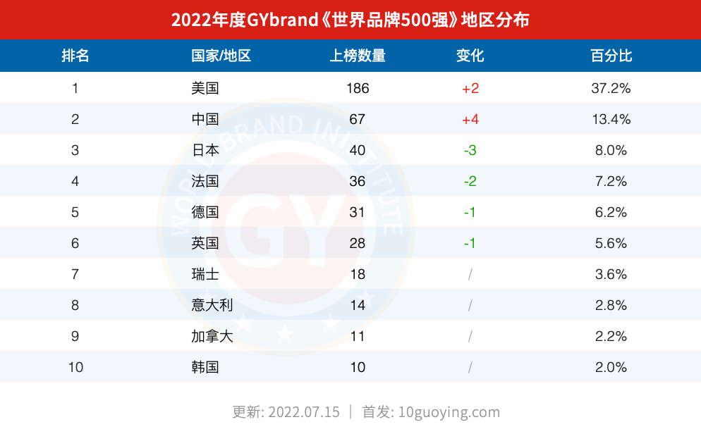 2022世界品牌500强排行榜发布 全球品牌价值500强名单解读