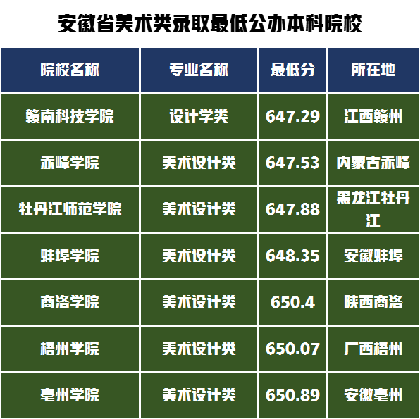 14个省的公办本科保底院校，2022年统考220分需要文化多少分？