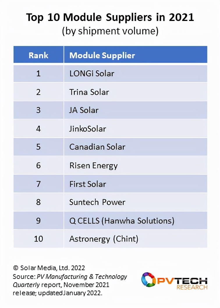 2021年全球光伏组件出货排名：天合光能第二，210组件排第一