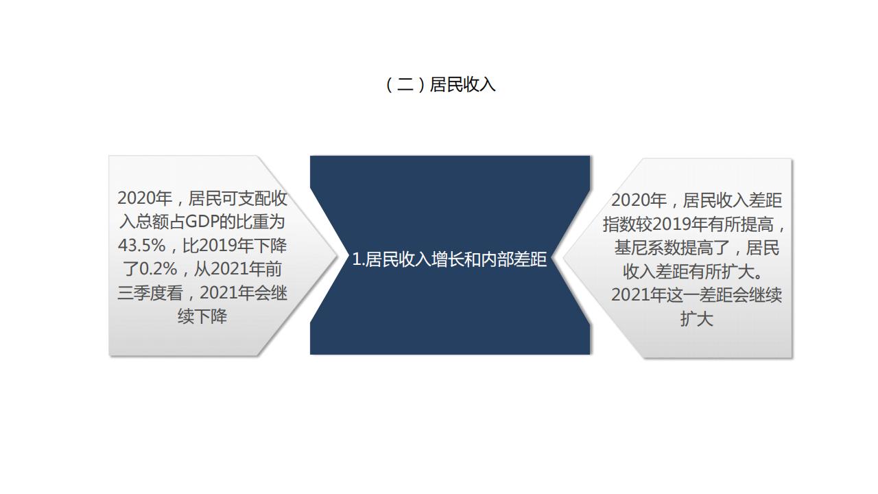 图解经济蓝皮书：2022年中国经济形势分析与预测，156页完整版