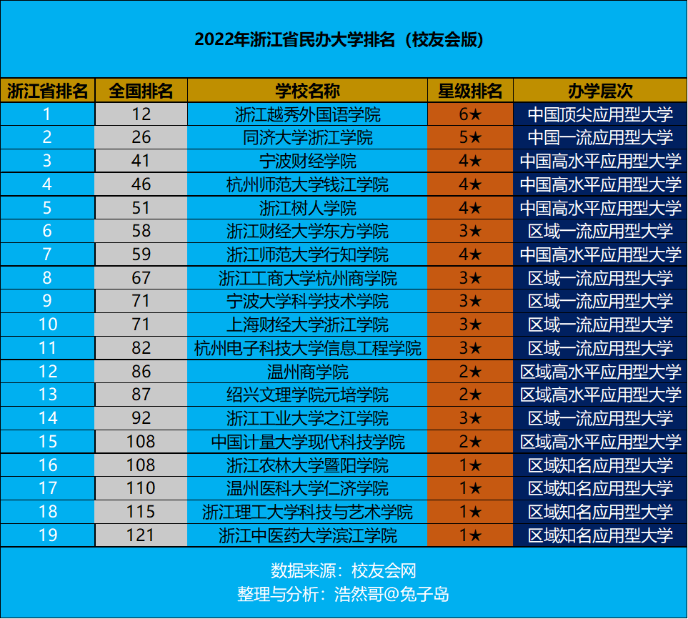 民办大学独立学院排名（最新2022年浙江省民办大学排名出炉）