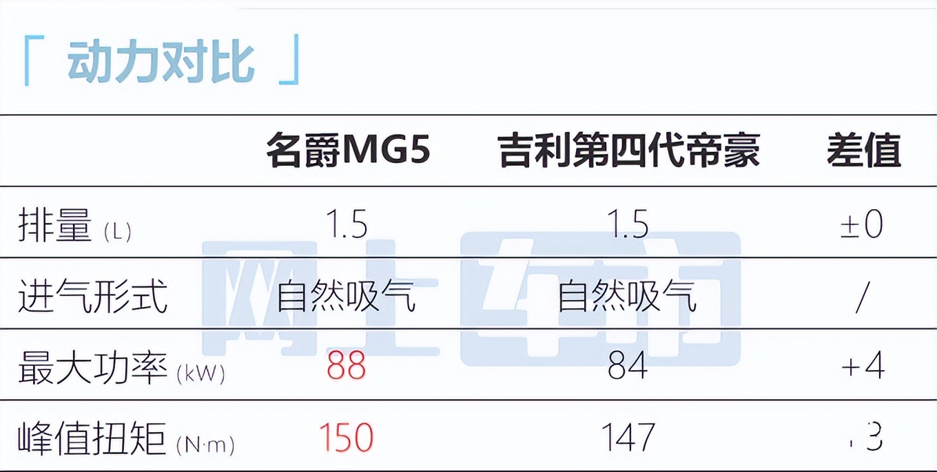 比吉利帝豪更大！新MG5正式发布，运动感拉满，价格接受吗