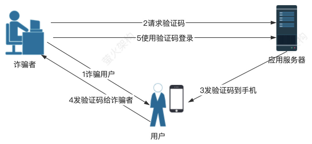 技術人員必須知道的手機驗證碼登錄風險