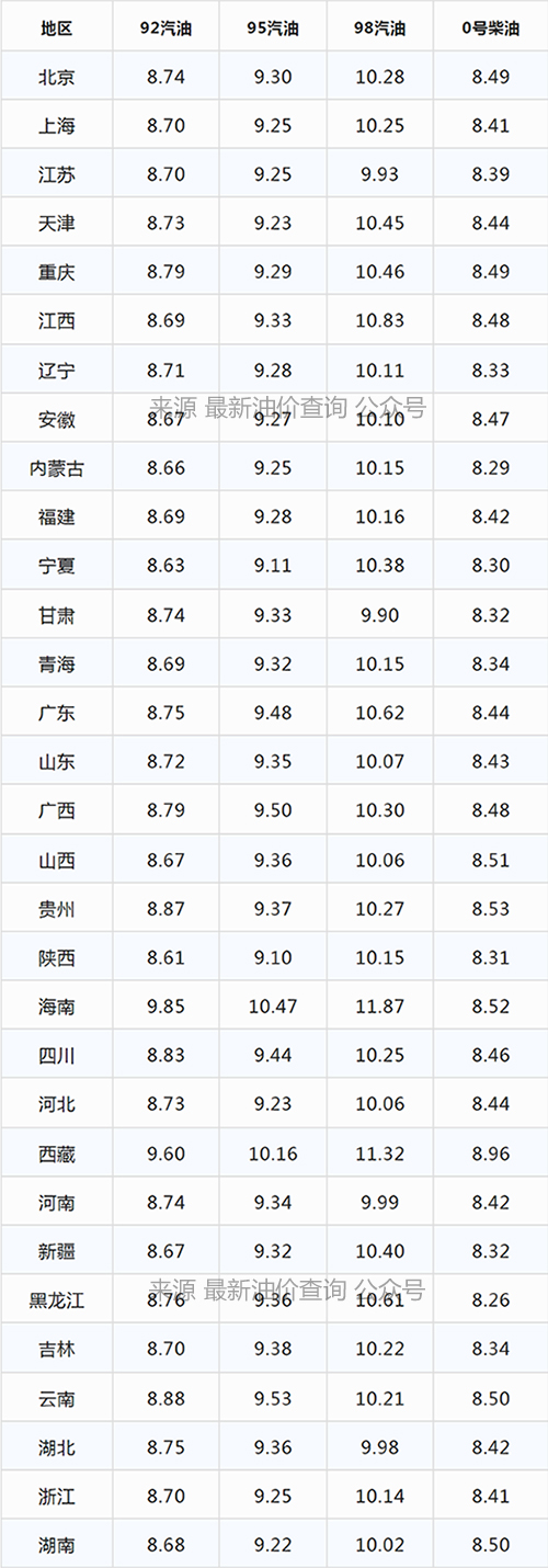 今日油价|2022年4月12日最新92、95汽油，柴油价格，油价就要大跌