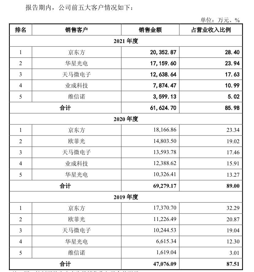 京东方全国多地子公司股权遭质押，展新股份实控人夫妻年薪200万