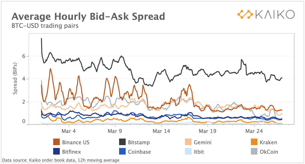 流入比特币结构性产品的资金不断增加