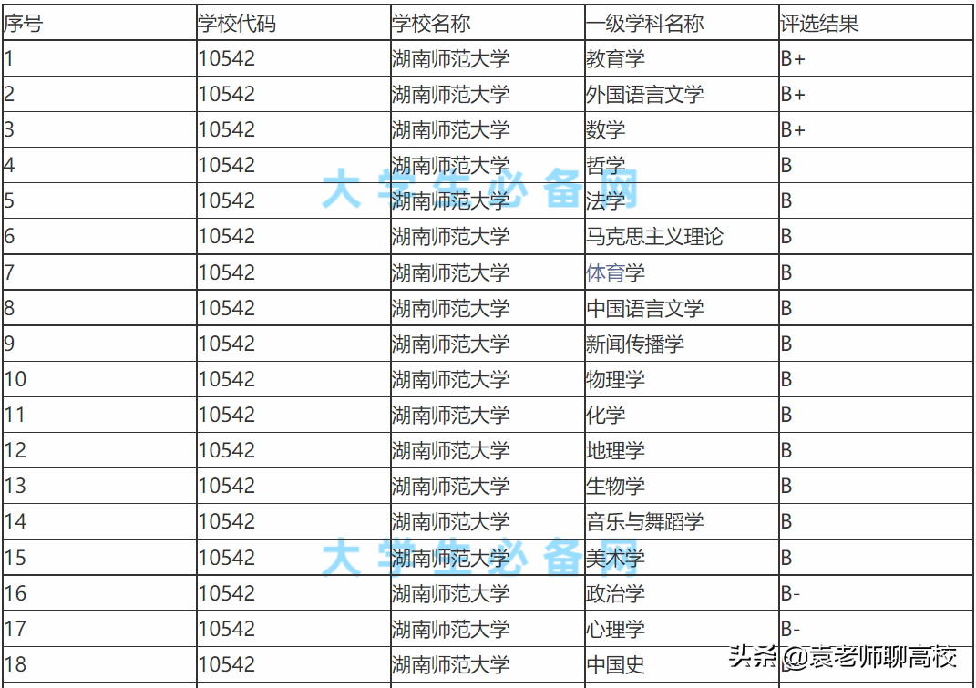 湖南师范大学与南京师范大学对比，两所211师范高校，哪个更强？