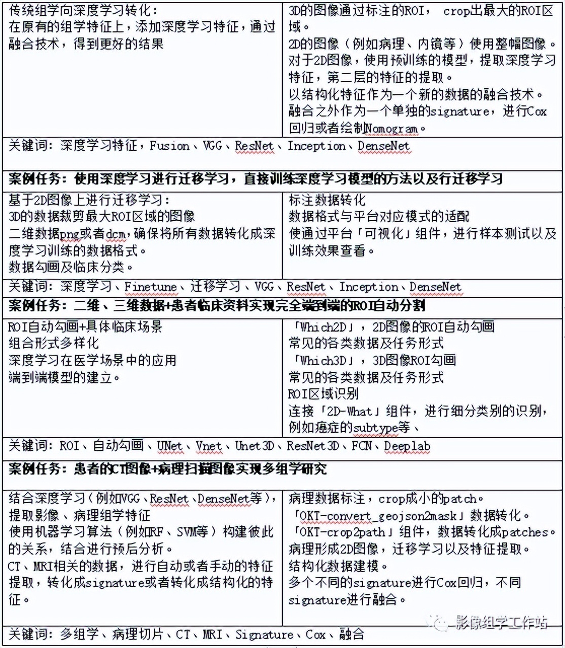 医学影像组学人工智能应用培训班