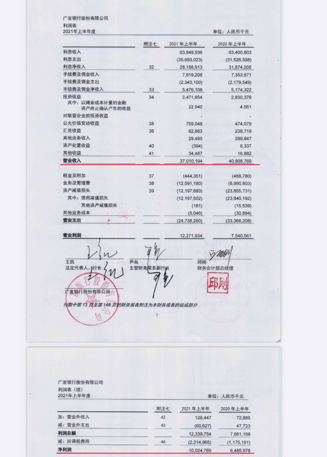 55%,但該行的不良貸款餘額為278.23億元,較年初增加35.22億元.