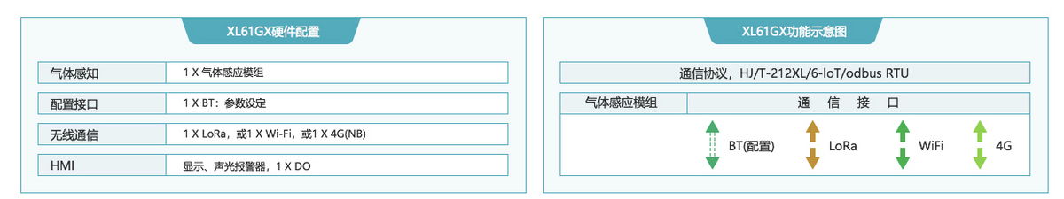 「9659澳门新葡萄娱乐场app」XL61GX无线气体传感器应用