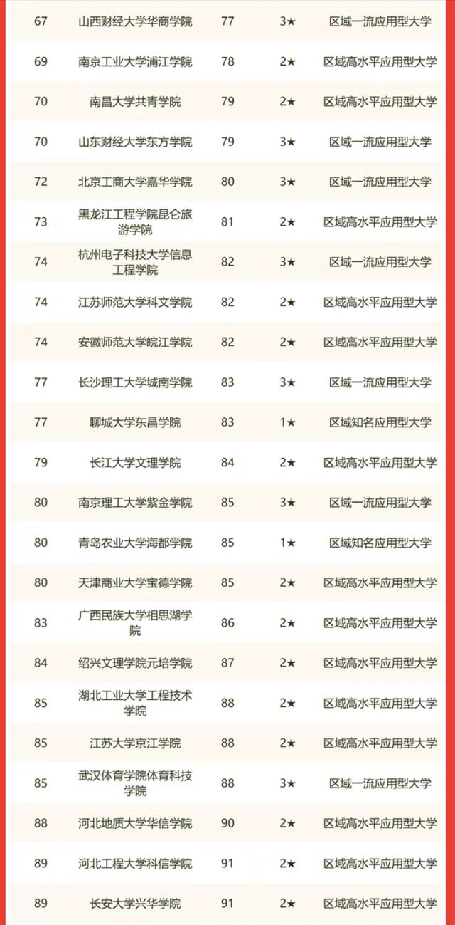 2022年中国独立学院排名：155所大学上榜，四川大学锦江学院第1
