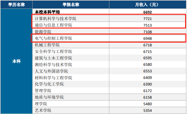 冲上热搜！2021年本科生月平均起薪5825元，这些职业