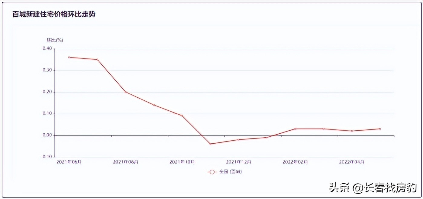 政策接踵而至：组合贷首付20%！长春人最期待的好消息还在后面