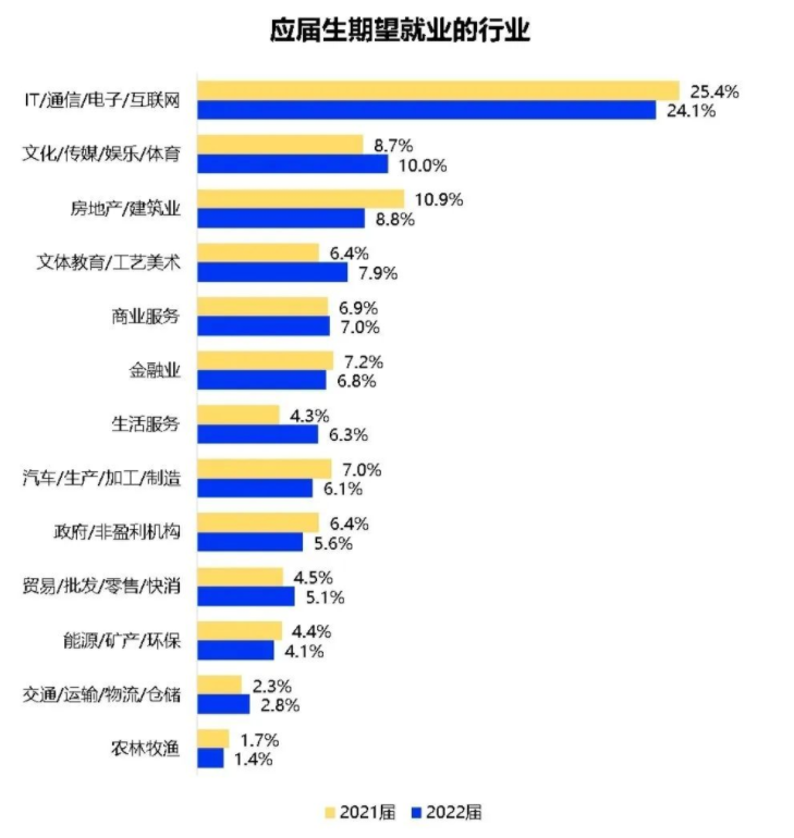 1076万毕业生都去哪了？2022年大学就业力调查报告新鲜出炉