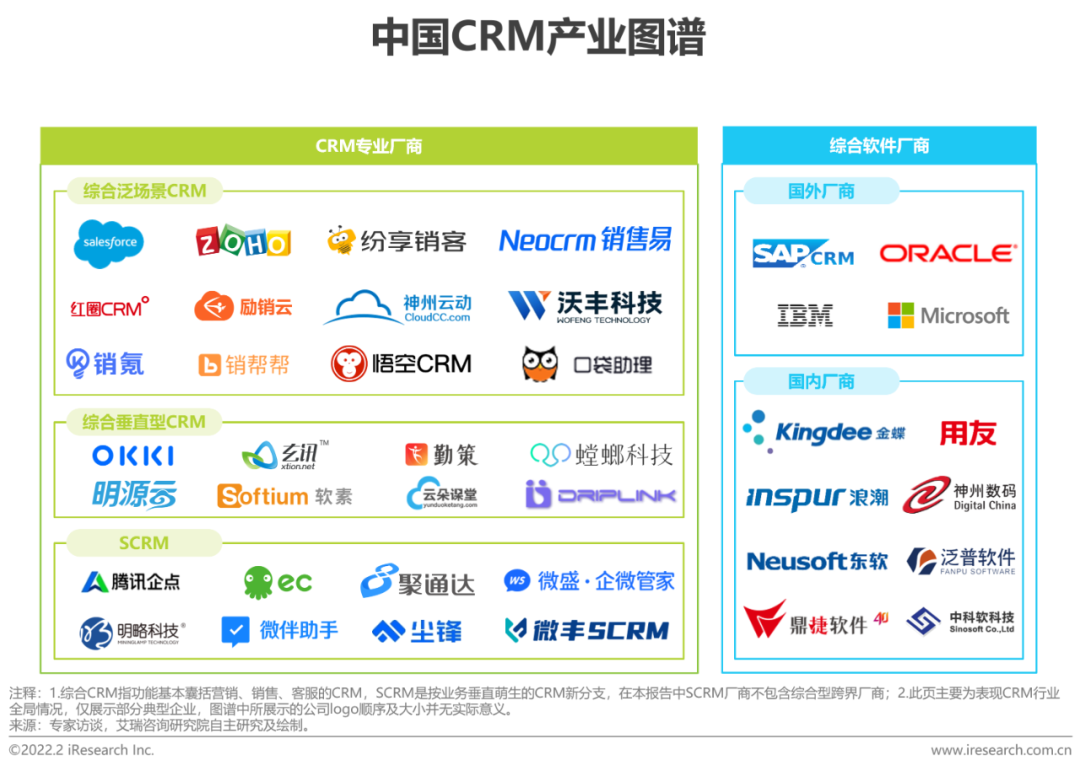 2022年中国CRM行业研究报告