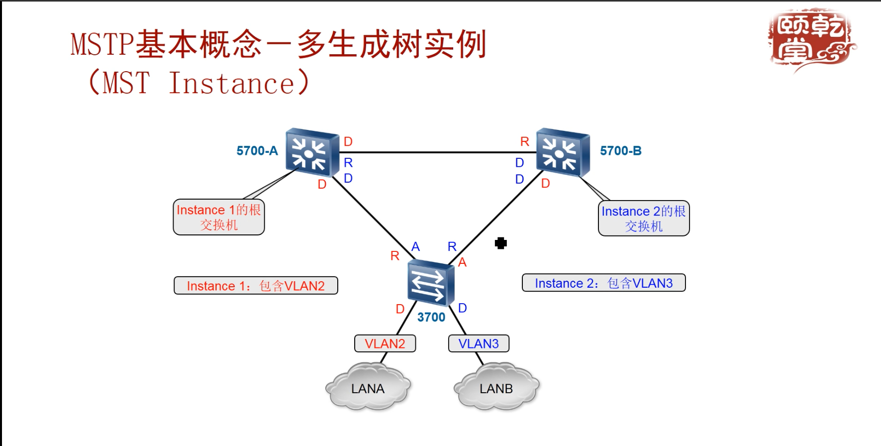 交换机多实例生成树MSTP