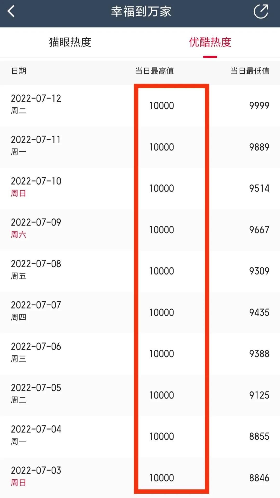 全网热度丨《幸福》《星汉》分别夺冠，其中前者累计夺得12次日冠