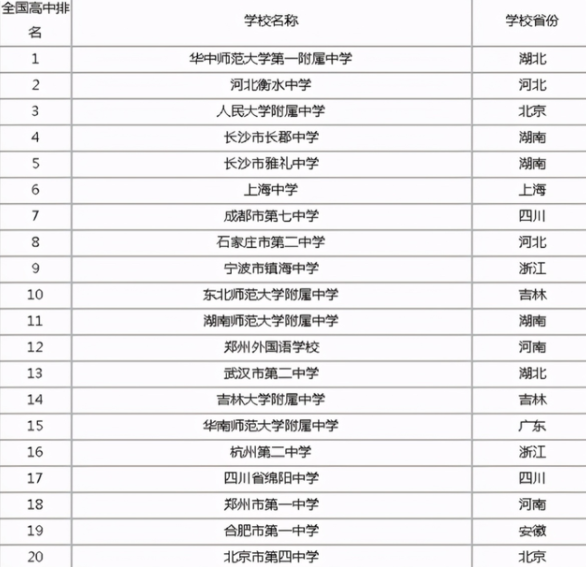 我国高中百强榜新鲜出炉，华师一附中令人佩服，上海中学无缘前五