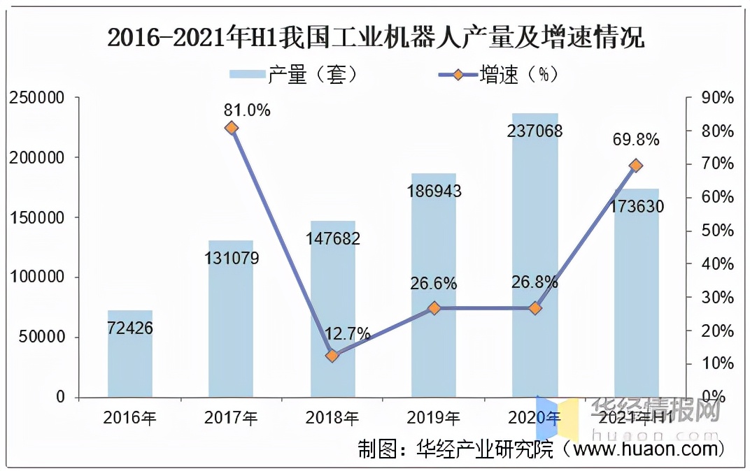 2021年中国工业机器人行业现状分析，国产工业机器人发展空间巨大