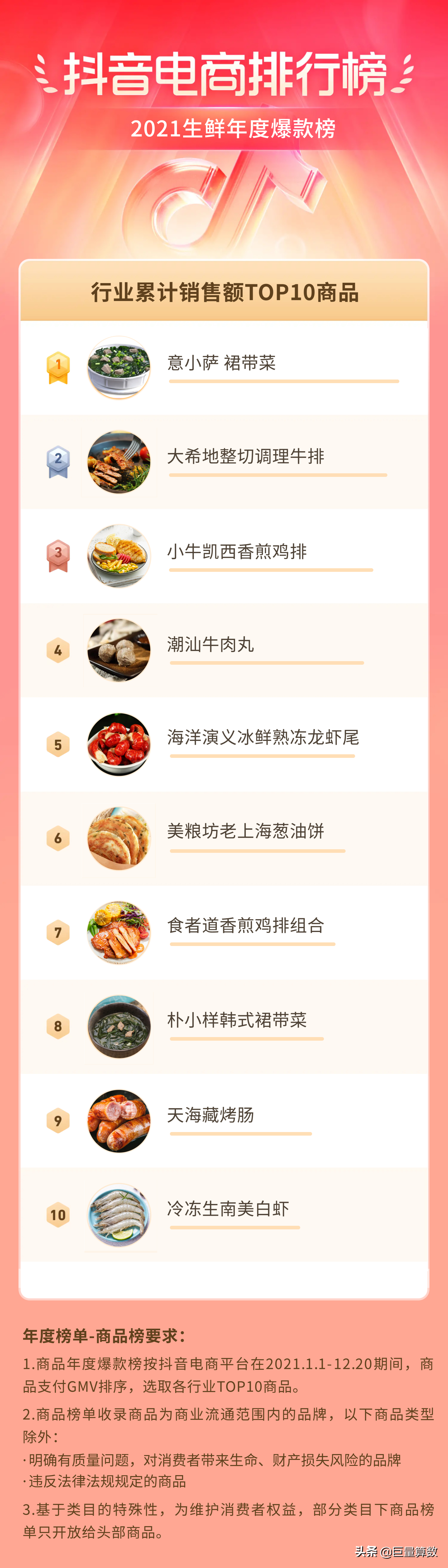 2021抖音电商排行榜年度榜单出炉
